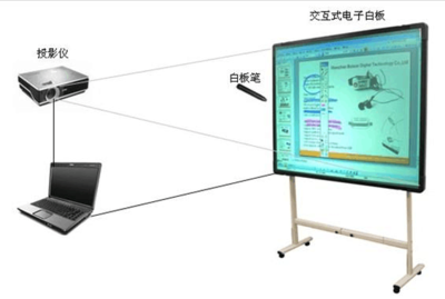 鴻合電子白板 開啟互動教學(xué)新篇章